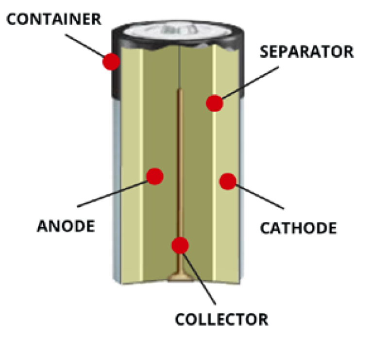 What is inside a battery - Energizer Canada